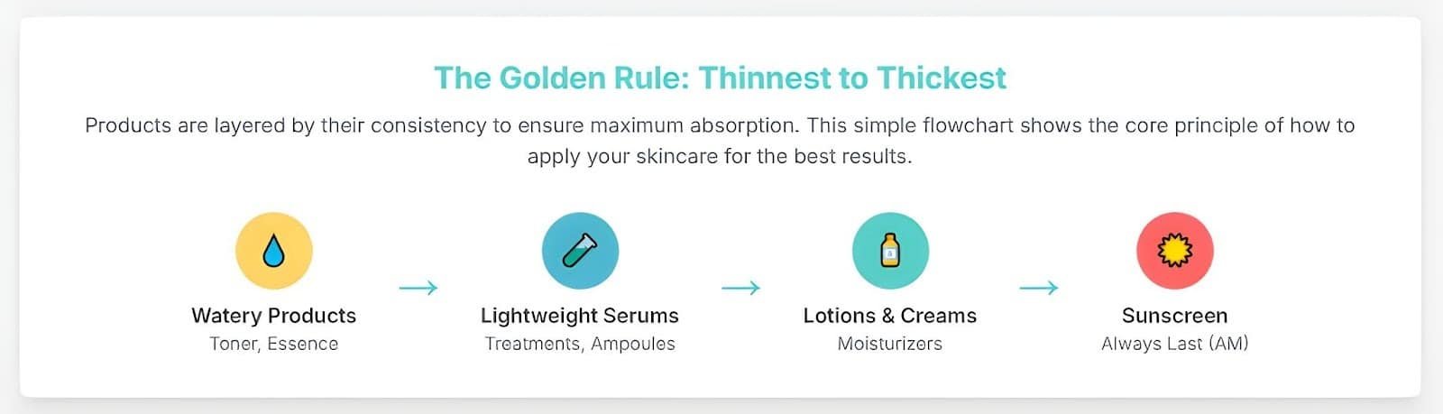 The Golden Rule: Thinnest to Thickest. this simple flowchart shows the core principle of how to apply your skincare for the best result.